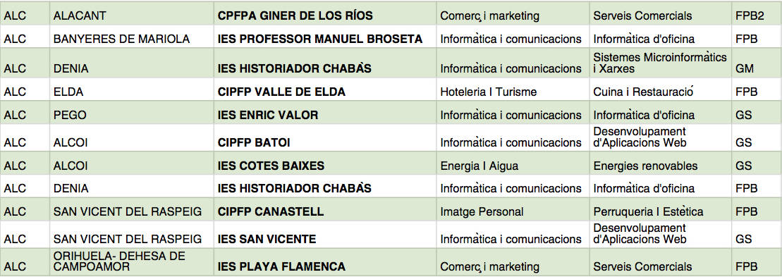 Centros de Alicante con nuevos ciclos