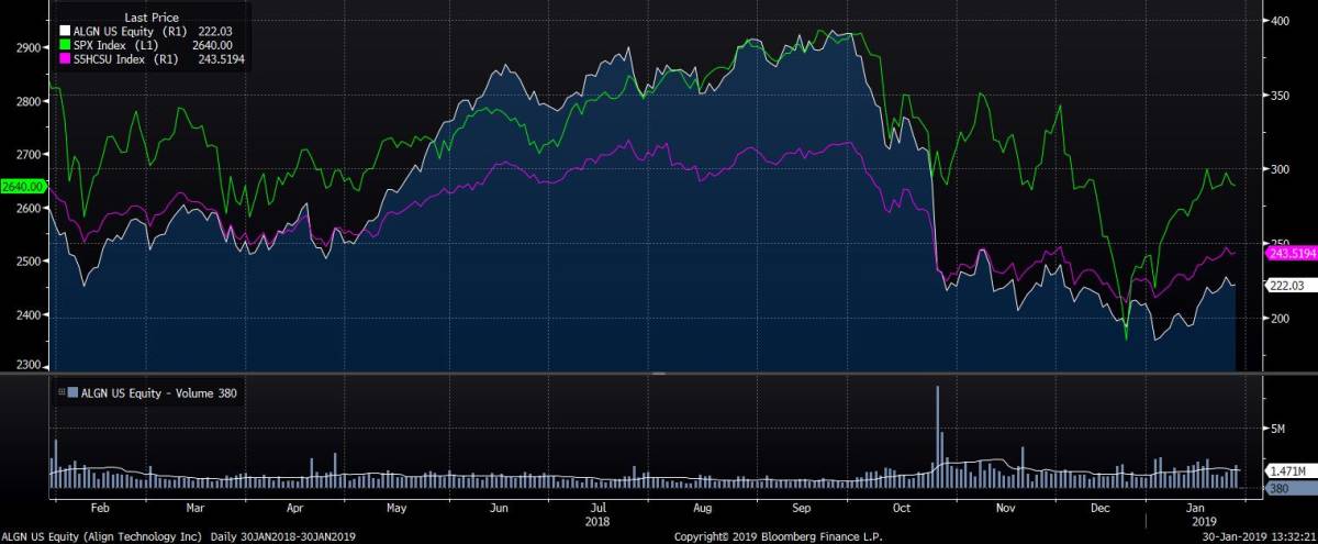 Gráfico comparativo entre Align, S&P 500 y el índice del sector de Health Care Supplies