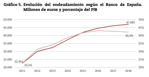 Fuente: Sindicatura de Comptes