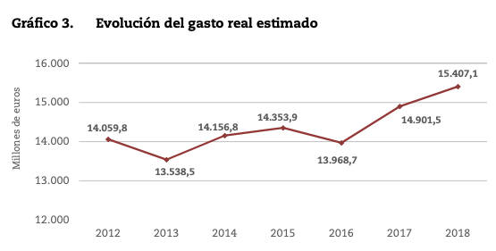 Fuente: Sindicatura de Comptes
