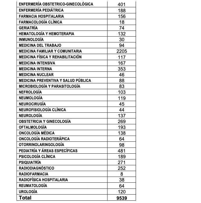 Fuente: Ministerio de Sanidad