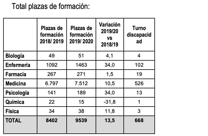Fuente: Ministerio de Sanidad