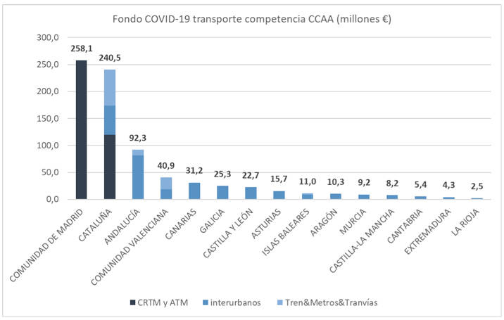 Fuente: MINISTERIO DE TRANSPORTES