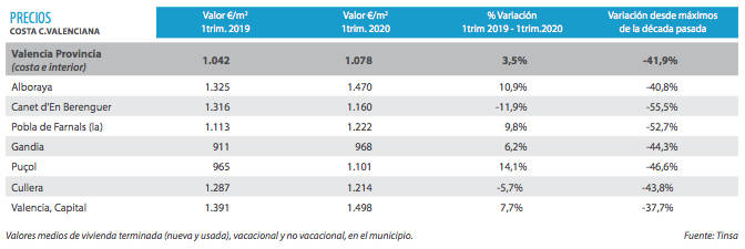 Precios de la vivienda de la costa valenciana. Foto: TINSA