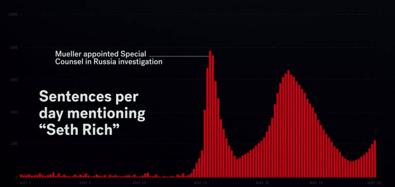 Gráfico sobre las menciones diarias del fallecido Seth Rich