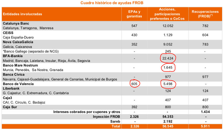 Fuente: FROB