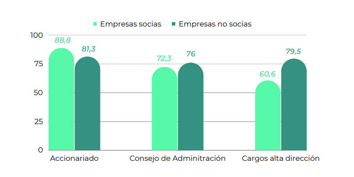 Porcentaje de familiares en los distintos ámbitos de gestión
