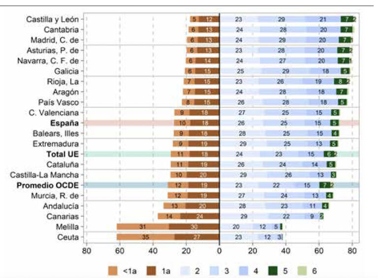 Clasificación de las CCAA por niveles de rendimiento en las pruebas PISA 2022 en matemáticas. Fuente: MINISTERIO DE EDUCACIÓN, FORMACIÓN PROFESIONAL Y DEPORTE (2023)