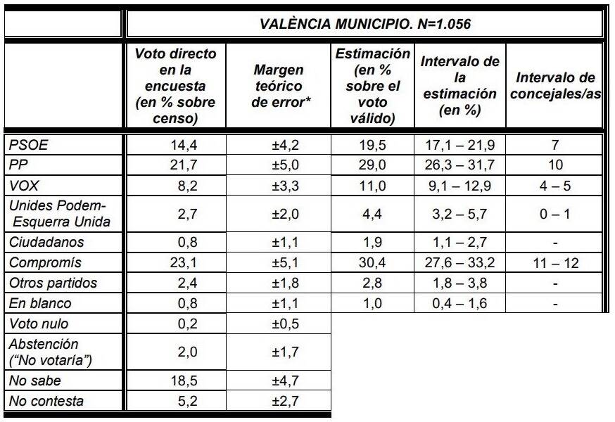 Fuente: CIS