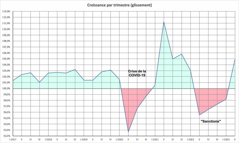Gráfico sobre la economía en Rusia. Foto: Jacques Sapir/TWITTER