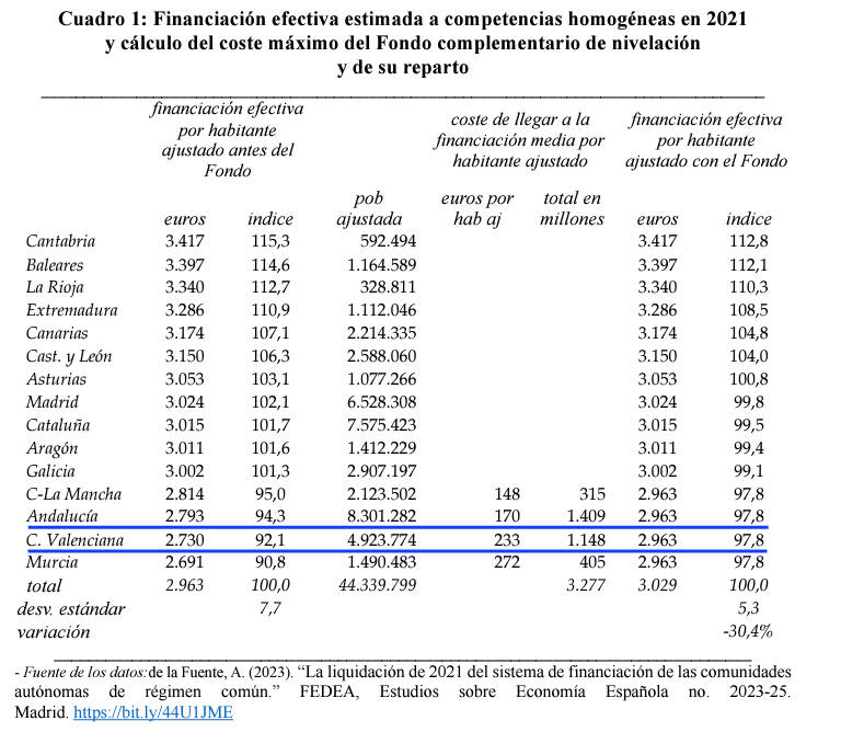 Fuente: FEDEA