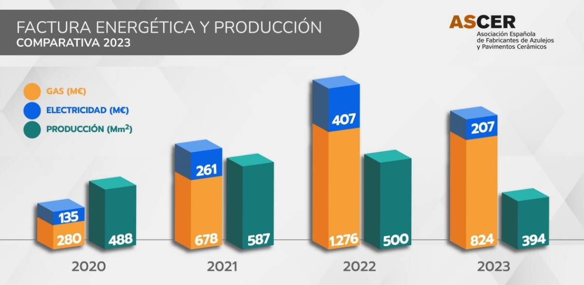 Gráfica de costes y producción azulejera en España