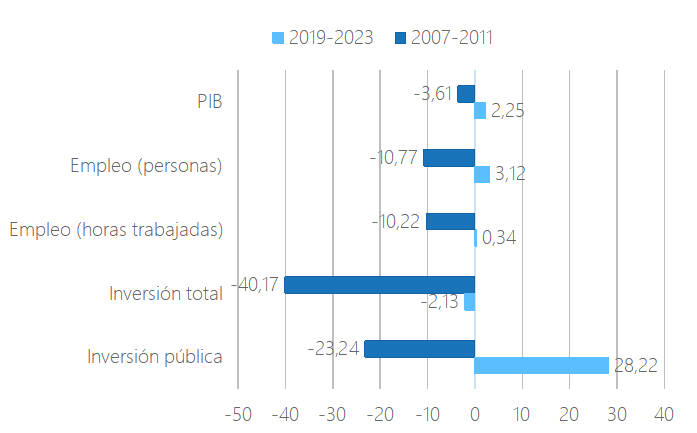 Fuente: Fundación BBVA-Ivie e INE.
